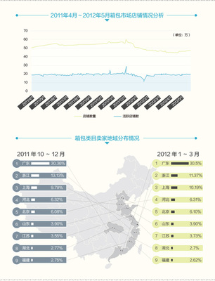 網(wǎng)店學堂 數(shù)據(jù)分析視角下的箱包行業(yè)前景與銷售策略